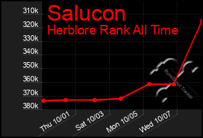 Total Graph of Salucon