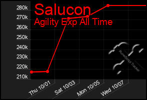 Total Graph of Salucon