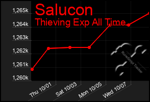 Total Graph of Salucon