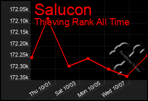 Total Graph of Salucon