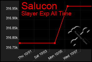 Total Graph of Salucon