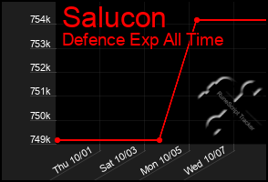 Total Graph of Salucon