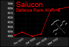 Total Graph of Salucon