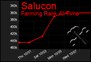 Total Graph of Salucon