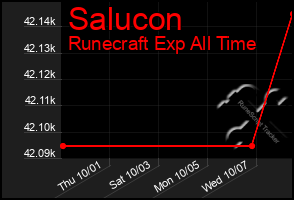 Total Graph of Salucon