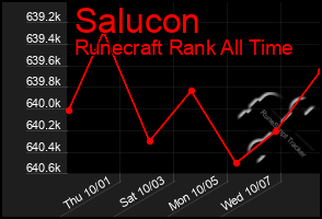 Total Graph of Salucon