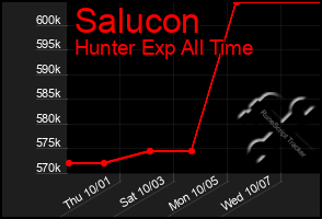 Total Graph of Salucon