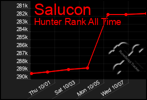 Total Graph of Salucon