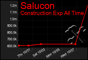 Total Graph of Salucon