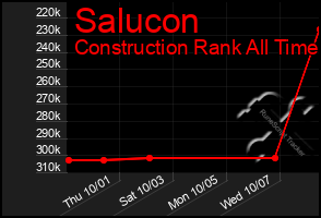 Total Graph of Salucon