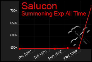 Total Graph of Salucon