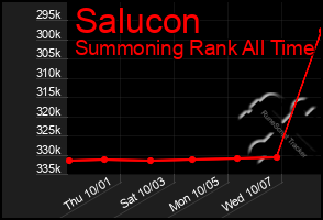 Total Graph of Salucon