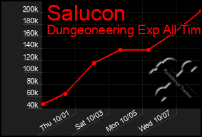 Total Graph of Salucon