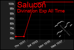 Total Graph of Salucon