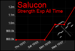 Total Graph of Salucon