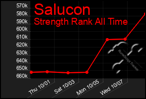 Total Graph of Salucon