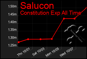 Total Graph of Salucon