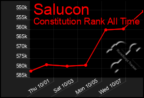 Total Graph of Salucon