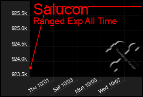 Total Graph of Salucon