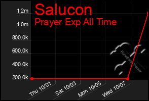 Total Graph of Salucon