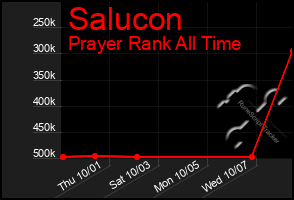 Total Graph of Salucon