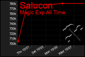 Total Graph of Salucon