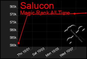 Total Graph of Salucon