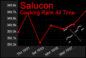 Total Graph of Salucon