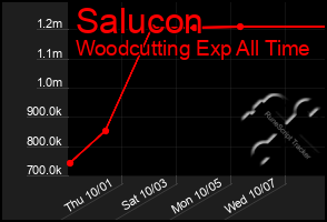 Total Graph of Salucon