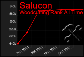 Total Graph of Salucon