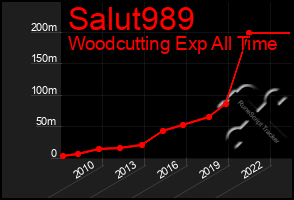 Total Graph of Salut989