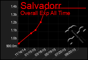 Total Graph of Salvadorr