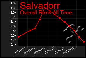 Total Graph of Salvadorr