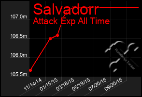 Total Graph of Salvadorr