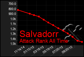 Total Graph of Salvadorr