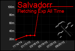 Total Graph of Salvadorr