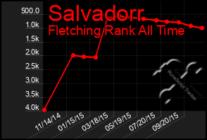 Total Graph of Salvadorr