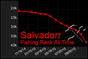 Total Graph of Salvadorr