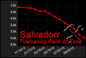 Total Graph of Salvadorr