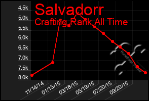 Total Graph of Salvadorr