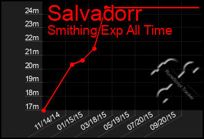 Total Graph of Salvadorr