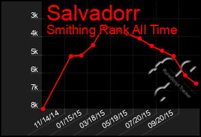 Total Graph of Salvadorr