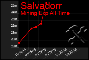 Total Graph of Salvadorr