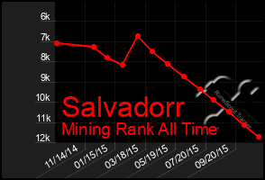 Total Graph of Salvadorr