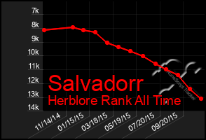 Total Graph of Salvadorr