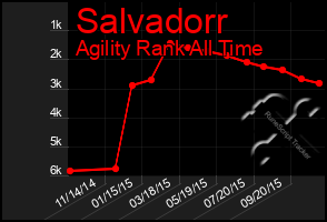 Total Graph of Salvadorr