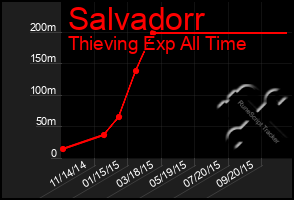 Total Graph of Salvadorr