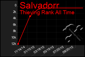 Total Graph of Salvadorr