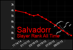 Total Graph of Salvadorr