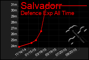 Total Graph of Salvadorr